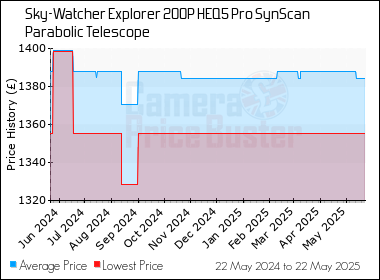 Best Price History for the Sky-Watcher Explorer 200P HEQ5 Pro SynScan Parabolic Telescope