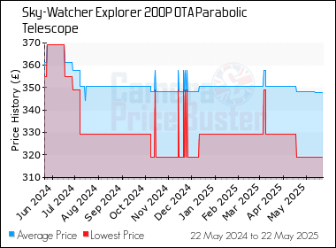 Best Price History for the Sky-Watcher Explorer 200P OTA Parabolic Telescope
