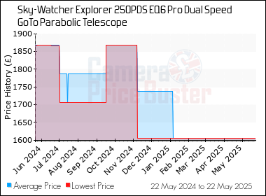 Best Price History for the Sky-Watcher Explorer 250PDS EQ6 Pro Dual Speed GoTo Parabolic Telescope