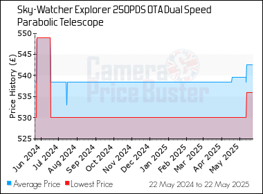 Best Price History for the Sky-Watcher Explorer 250PDS OTA Dual Speed Parabolic Telescope
