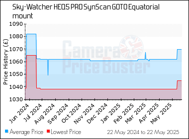 Best Price History for the Sky-Watcher HEQ5 PRO SynScan GOTO Equatorial mount