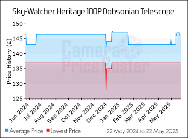 Best Price History for the Sky-Watcher Heritage 100P Dobsonian Telescope