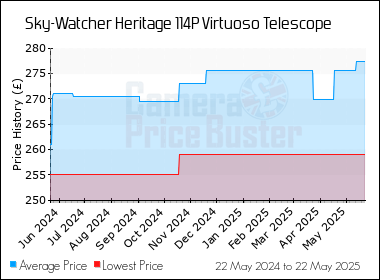 Best Price History for the Sky-Watcher Heritage 114P Virtuoso Telescope
