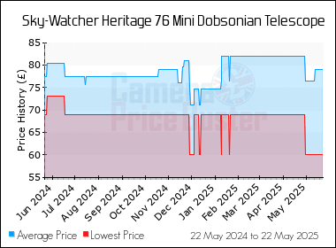 Best Price History for the Sky-Watcher Heritage 76 Mini Dobsonian Telescope