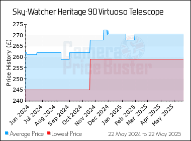 Best Price History for the Sky-Watcher Heritage 90 Virtuoso Telescope