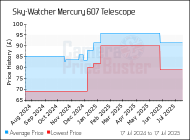 Best Price History for the Sky-Watcher Mercury 607 Telescope