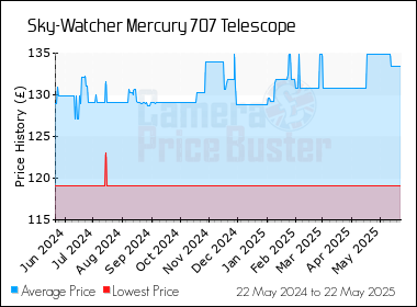 Best Price History for the Sky-Watcher Mercury 707 Telescope