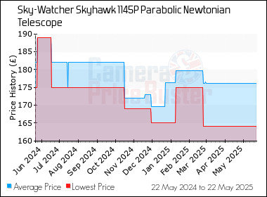 Best Price History for the Sky-Watcher Skyhawk 1145P Parabolic Newtonian Telescope