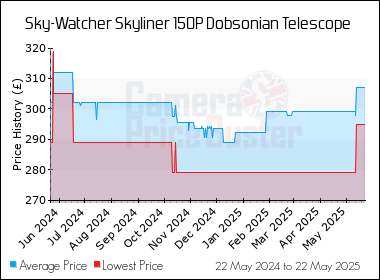 Best Price History for the Sky-Watcher Skyliner 150P Dobsonian Telescope