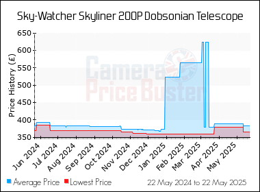 Best Price History for the Sky-Watcher Skyliner 200P Dobsonian Telescope