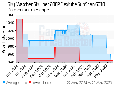 Best Price History for the Sky-Watcher Skyliner 200P Flextube SynScan GOTO Dobsonian Telescope