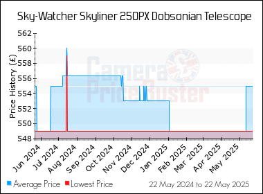Best Price History for the Sky-Watcher Skyliner 250PX Dobsonian Telescope