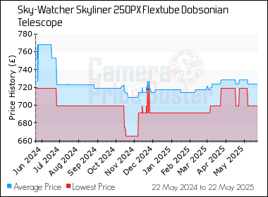 Best Price History for the Sky-Watcher Skyliner 250PX Flextube Dobsonian Telescope