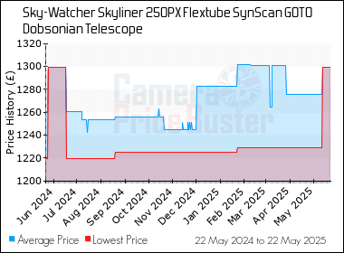 Best Price History for the Sky-Watcher Skyliner 250PX Flextube SynScan GOTO Dobsonian Telescope