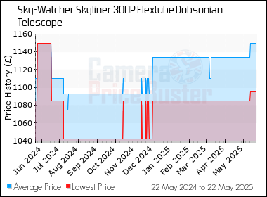 Best Price History for the Sky-Watcher Skyliner 300P Flextube Dobsonian Telescope