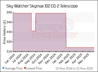 Best Price History for the Sky-Watcher Skymax 102 EQ-2 Telescope
