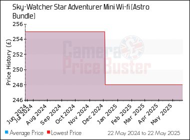 Best Price History for the Sky-Watcher Star Adventurer Mini Wi-fi (Astro Bundle)