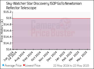 Best Price History for the Sky-Watcher Star Discovery 150P GoTo Newtonian Reflector Telescope