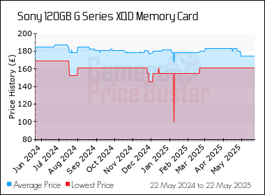 Best Price History for the Sony 120GB G Series XQD Memory Card