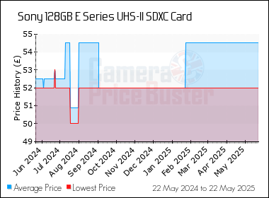 Best Price History for the Sony 128GB E Series UHS-II SDXC Card