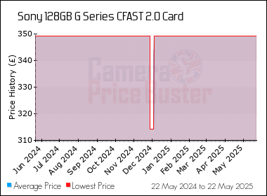 Best Price History for the Sony 128GB G Series CFAST 2.0 Card