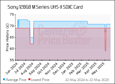 Best Price History for the Sony 128GB M Series UHS-II SDXC Card