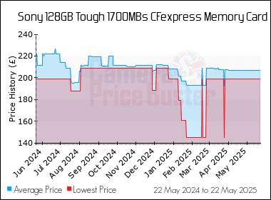 Best Price History for the Sony 128GB Tough 1700MBs CFexpress Memory Card