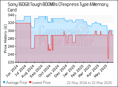 Best Price History for the Sony 160GB Tough 800MBs CFexpress Type A Memory Card
