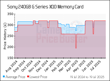 Best Price History for the Sony 240GB G Series XQD Memory Card