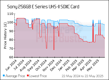 Best Price History for the Sony 256GB E Series UHS-II SDXC Card