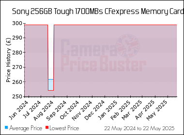 Best Price History for the Sony 256GB Tough 1700MBs CFexpress Memory Card