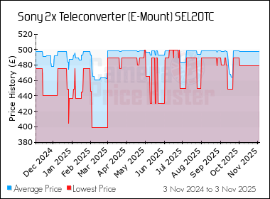 Best Price History for the Sony 2x Teleconverter (E-Mount) SEL20TC