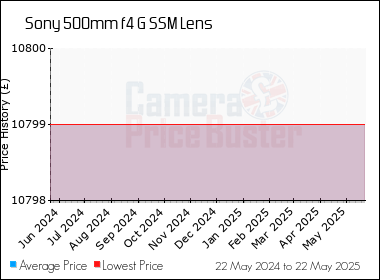 Best Price History for the Sony 500mm f4 G SSM Lens