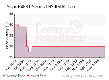 Best Price History for the Sony 64GB E Series UHS-II SDXC Card