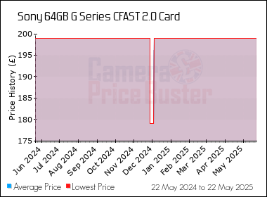 Best Price History for the Sony 64GB G Series CFAST 2.0 Card