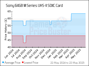 Best Price History for the Sony 64GB M Series UHS-II SDXC Card