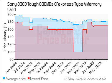 Best Price History for the Sony 80GB Tough 800MBs CFexpress Type A Memory Card