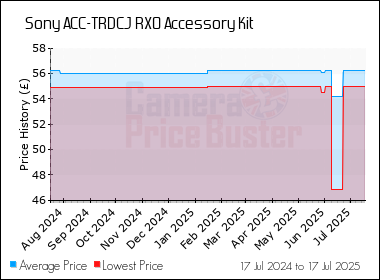 Best Price History for the Sony ACC-TRDCJ RX0 Accessory Kit