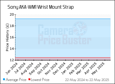 Best Price History for the Sony AKA-WM1 Wrist Mount Strap