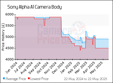 Best Price History for the Sony Alpha A1 Camera Body