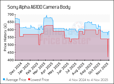 Best Price History for the Sony Alpha A6100 Camera Body