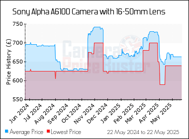Best Price History for the Sony Alpha A6100 Camera with 16-50mm Lens