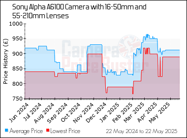 Best Price History for the Sony Alpha A6100 Camera with 16-50mm and 55-210mm Lenses