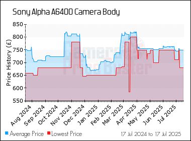 Best Price History for the Sony Alpha A6400 Camera Body