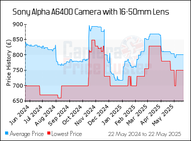 Best Price History for the Sony Alpha A6400 Camera with 16-50mm Lens