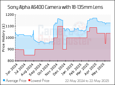 Best Price History for the Sony Alpha A6400 Camera with 18-135mm Lens
