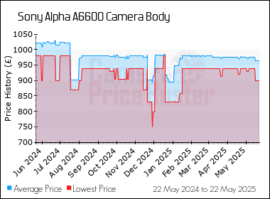 Best Price History for the Sony Alpha A6600 Camera Body