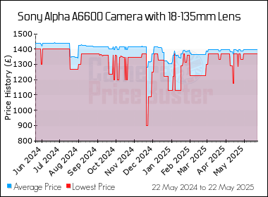 Best Price History for the Sony Alpha A6600 Camera with 18-135mm Lens