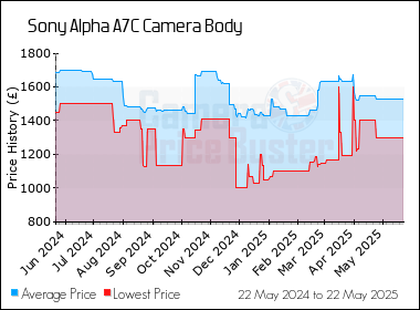 Best Price History for the Sony Alpha A7C Camera Body