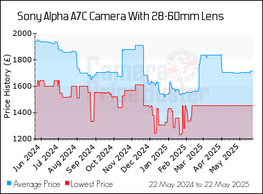 Best Price History for the Sony Alpha A7C Camera With 28-60mm Lens